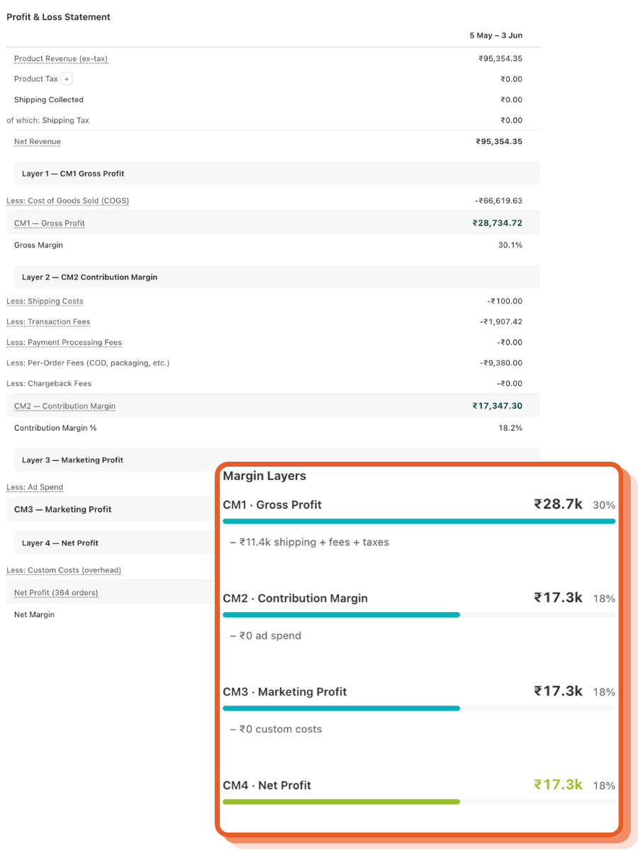 NetNet P&L statement with 4-layer margin waterfall — CM1 Gross Profit, CM2 Contribution Margin, CM3 Marketing Profit, CM4 Net Profit